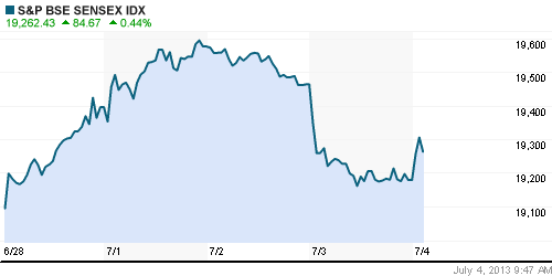 График индекса BSE SENSEX (India).