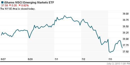 График: iShares MSCI Emerging Markets Index (EEM).