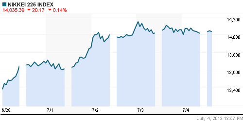 График индекса Nikkei-225 (Japan).
