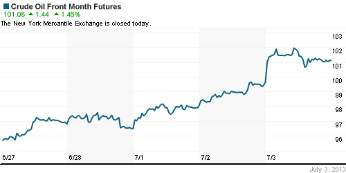 График изменения цен на нефть: Crude oil.