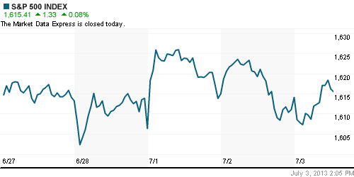 График индекса S&P 500.