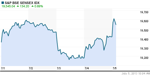 График индекса BSE SENSEX (India).