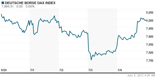 График индекса XETRA DAX.