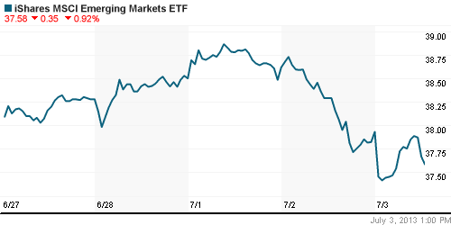 График: iShares MSCI Emerging Markets Index (EEM).