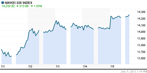 График индекса Nikkei-225 (Japan).