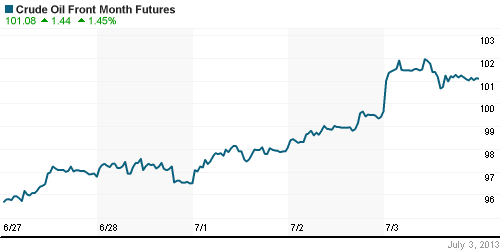 График изменения цен на нефть: Crude oil.