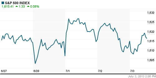 График индекса S&P 500.