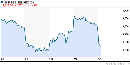 График индекса BSE SENSEX (India).