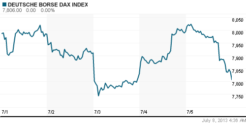 График индекса XETRA DAX.