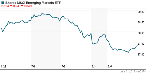 График: iShares MSCI Emerging Markets Index (EEM).