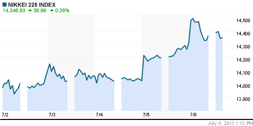 График индекса Nikkei-225 (Japan).