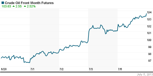График изменения цен на нефть: Crude oil.