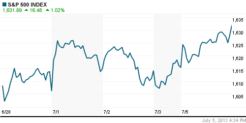 График индекса S&P 500.