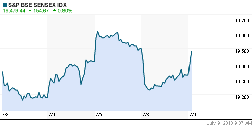График индекса BSE SENSEX (India).