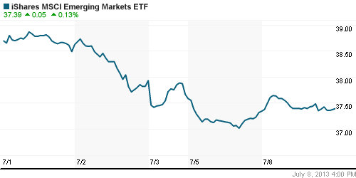 График: iShares MSCI Emerging Markets Index (EEM).