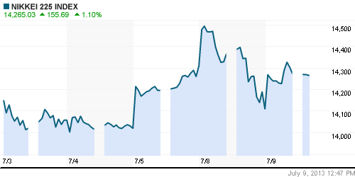 График индекса Nikkei-225 (Japan).