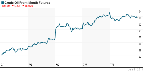 График изменения цен на нефть: Crude oil.