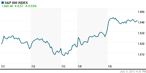 График индекса S&P 500.