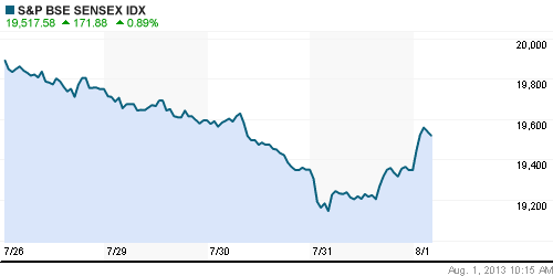 График индекса BSE SENSEX (India).