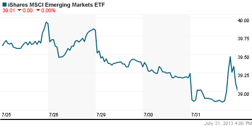 График: iShares MSCI Emerging Markets Index (EEM).