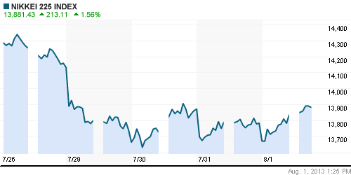 График индекса Nikkei-225 (Japan).