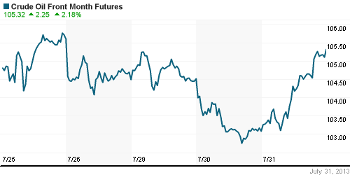 График изменения цен на нефть: Crude oil.