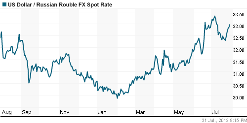 График официального курса Рубля к Доллару США.