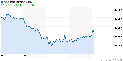 График индекса BSE SENSEX (India).