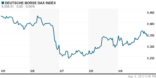 График индекса XETRA DAX.