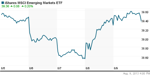 График: iShares MSCI Emerging Markets Index (EEM).