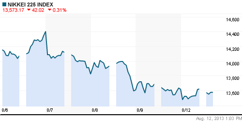 График индекса Nikkei-225 (Japan).