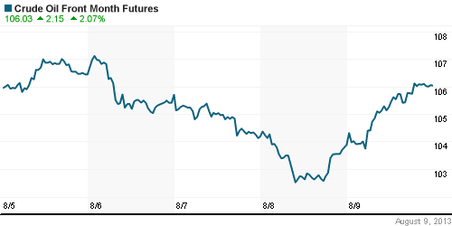 График изменения цен на нефть: Crude oil.