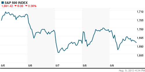 График индекса S&P 500.