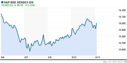 График индекса BSE SENSEX (India).