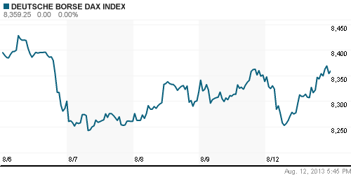 График индекса XETRA DAX.