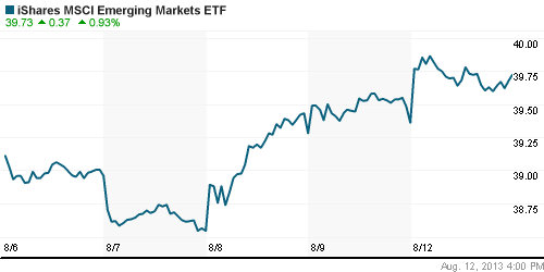 График: iShares MSCI Emerging Markets Index (EEM).