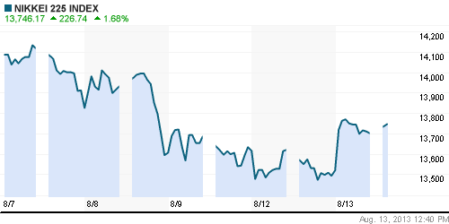 График индекса Nikkei-225 (Japan).