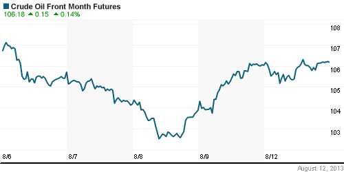 График изменения цен на нефть: Crude oil.