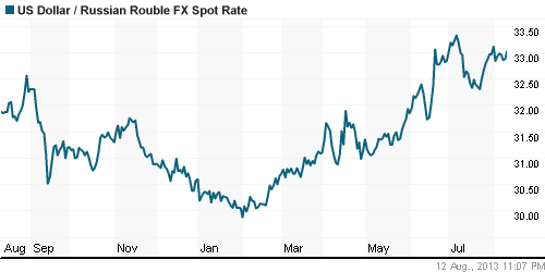 График официального курса Рубля к Доллару США.