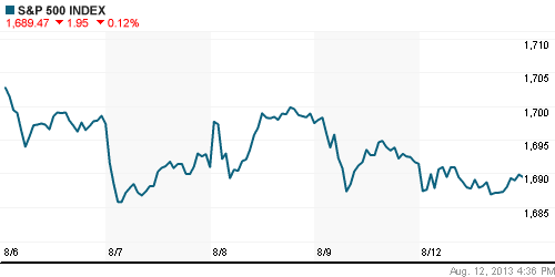 График индекса S&P 500.