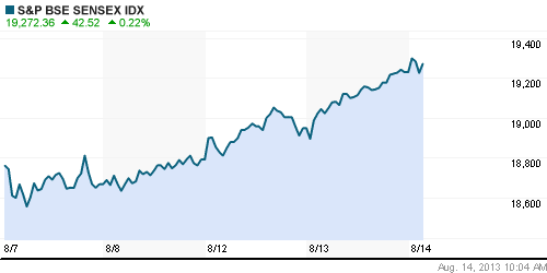 График индекса BSE SENSEX (India).