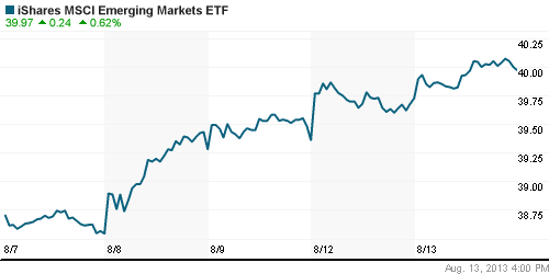 График: iShares MSCI Emerging Markets Index (EEM).