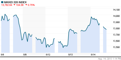График индекса Nikkei-225 (Japan).