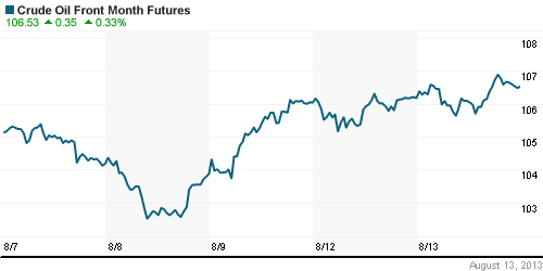 График изменения цен на нефть: Crude oil.