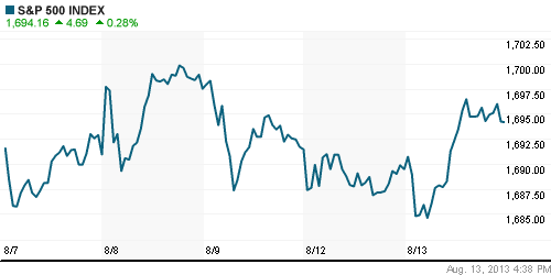 График индекса S&P 500.