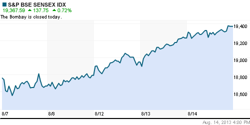 График индекса BSE SENSEX (India).