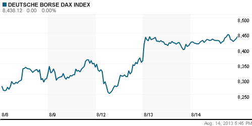 График индекса XETRA DAX.