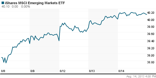 График: iShares MSCI Emerging Markets Index (EEM).