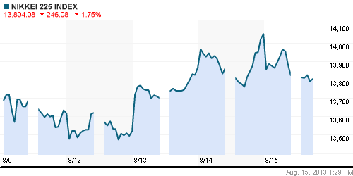 График индекса Nikkei-225 (Japan).