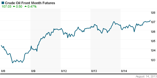 График изменения цен на нефть: Crude oil.